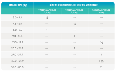 Apoquel 16 mg 20 Tabletas para Perros | Alivio Rápido de Picazón y Dermatitis Alérgica Productos veterinarios Zoetis | Envios a toda Guatemala
