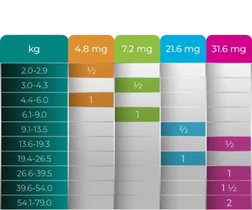Numelvi 4.8 mg 30 tabletas Tratamiento del prurito y la inflamación en perros Productos veterinarios MSD | Envios a toda Guatemala