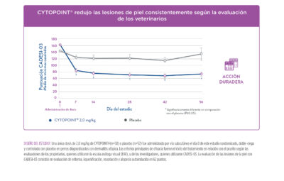 Cytopoint 10 mg 2 viales tratamiento de dermatitis alérgicas en perros Lokivetmab Productos veterinarios  | Envios a toda Guatemala